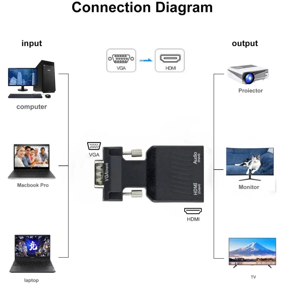 1080P VGA to HDMI Converter Wi - Hdmi Vga Adapter avaliação e preço
